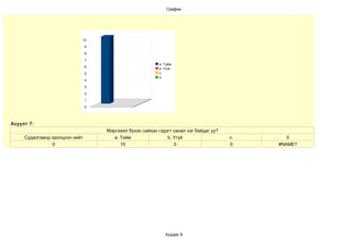 График




                            10

                                9

                                8

                                7
                                                           a. Тийм
                                6
                                                           b. Үгүй
                                5                          c.
                                                           0
                                4

                                3

                                2

                                1

                                0




Асуулт 7:
                                    Мэргэжил бүхэн сайхан гэдэгт санал нэг байдаг уу?
     Судалгаанд оролцсон нийт          a. Тийм                b. Үгүй                   c.      0
                0                         10                     0                      0    #NAME?




                                                              Хуудас 9
 
