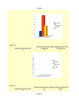 График




                                        4

                                    3.5

                                        3
                                                                        a. Үнэтэй
                                    2.5                                 b.
                                                                        Боломжийн
                                        2                               c. Хямд
                                                                        d.
                                    1.5

                                        1

                                    0.5

                                        0




Асуулт 16:
                                            Комьпютер цахилгаан бараа хямдарна гэдэгт итгэлтэй байна уу ?
       Судалгаанд оролцсон нийт                  a. Мэдэхгүй            b. Эргэлзээтэй
                  0                                   0                        0



                                   1

                                  0.9

                                  0.8
                                                                      a.
                                  0.7                                 Мэдэхгүй
                                                                      b.
                                  0.6                                 Эргэлзээтэ
                                                                      й
                                  0.5
                                                                      c. Тийм
                                  0.4                                 d.

                                  0.3

                                  0.2

                                  0.1

                                   0




Асуулт 17:
                                    Гэрийнхээ комьпютерийг хэдэн жил болоод шинэчлэх ёстой гэж боддог вэ?
       Судалгаанд оролцсон нийт                   a. 5                   b. 6-10
                  0                                1                        3

                                            Хуудас 15
 