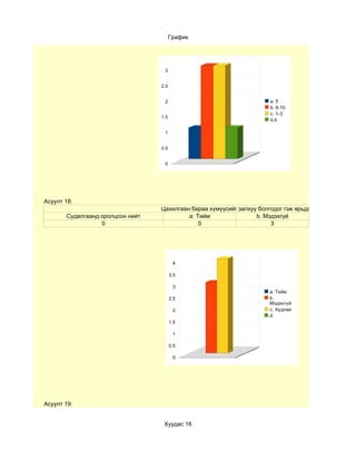 График




                                   3


                                  2.5


                                   2                                   a. 5
                                                                       b. 6-10
                                                                       c. 1-3
                                  1.5
                                                                       d.4

                                   1


                                  0.5


                                   0




Асуулт 18:
                                  Цахилгаан бараа хүмүүсийг залхуу болгодог гэж ярьдаг таны санал?
       Судалгаанд оролцсон нийт            a. Тийм                b. Мэдэхгүй
                  0                            0                       3




                                         4

                                        3.5

                                         3
                                                                       a. Тийм
                                        2.5                            b.
                                                                       Мэдэхгүй
                                         2                             c. Худлаа
                                                                       d.
                                        1.5

                                         1

                                        0.5

                                         0




Асуулт 19:


                                   Хуудас 16
 