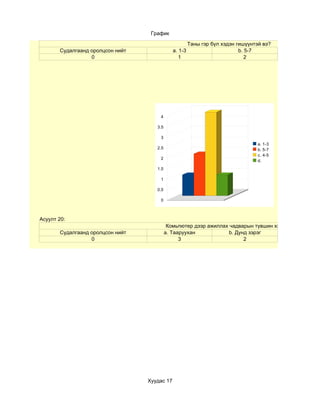 График

                                                     Таны гэр бүл хэдэн гишүүнтэй вэ?
       Судалгаанд оролцсон нийт               a. 1-3                     b. 5-7
                  0                              1                          2




                                      4

                                     3.5

                                      3
                                                                               a. 1-3
                                     2.5                                       b. 5-7
                                                                               c. 4-5
                                      2
                                                                               d.
                                     1.5

                                      1

                                     0.5

                                      0



Асуулт 20:
                                            Комьпютер дээр ажиллах чадварын түвшин хэр вэ?
       Судалгаанд оролцсон нийт            a. Тааруухан            b. Дунд зэрэг
                  0                              3                       2




                                  Хуудас 17
 