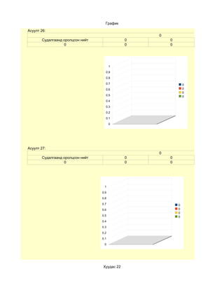 График
Асуулт 26:
                                                  0
       Судалгаанд оролцсон нийт               0       0
                  0                           0       0




                                        1
                                    0.9
                                    0.8
                                    0.7                       0
                                    0.6                       0
                                                              0
                                    0.5                       0
                                    0.4
                                    0.3
                                    0.2
                                    0.1
                                        0




Асуулт 27:
                                                  0
       Судалгаанд оролцсон нийт               0       0
                  0                           0       0




                                   1
                                  0.9
                                  0.8
                                  0.7                     0
                                  0.6                     0
                                                          0
                                  0.5                     0
                                  0.4
                                  0.3
                                  0.2
                                  0.1
                                   0




                                  Хуудас 22
 