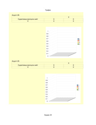 График


Асуулт 28:
                                                  0
       Судалгаанд оролцсон нийт               0       0
                  0                           0       0




                                         1
                                    0.9
                                    0.8
                                    0.7                       0
                                    0.6                       0
                                                              0
                                    0.5                       0
                                    0.4
                                    0.3
                                    0.2
                                    0.1
                                         0



Асуулт 29:
                                                  0
       Судалгаанд оролцсон нийт               0       0
                  0                           0       0




                                     1
                                   0.9
                                   0.8
                                   0.7                    0
                                   0.6                    0
                                                          0
                                   0.5                    0
                                   0.4
                                   0.3
                                   0.2
                                   0.1
                                     0




                                  Хуудас 23
 