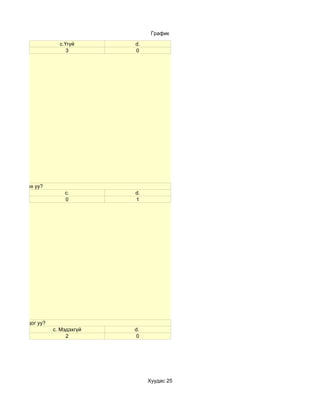 График

                       c.Үгүй      d.
                          3        0




лаж өгч чадах уу?
                         c.        d.
                         0         1




лно гэж боддог уу?
                     c. Мэдэхгүй   d.
                          2         0




                                        Хуудас 25
 