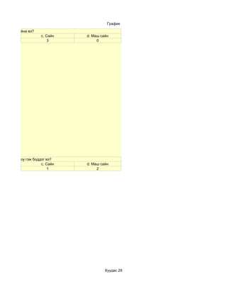 График

нгөвчилж байна вэ?
                     c. Сайн   d. Маш сайн
                         3          0




ажиллахыг юу гэж боддог вэ?
                     c. Сайн   d. Маш сайн
                         1          2




                                        Хуудас 29
 