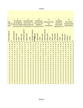 Анализ




       7              8              9              10                       Бага12
                                                                                  насны
    Шинийг                                                    Таны11ажлыг                      13
                                                                                           Комьпютер
                 Та хүүхэдээ Сүүлийн үеийн      Комьпютер                     хүүхэдийг
    сурахад                                                  комьпютер аль                 таны эрүүл
                хир амьдралд технологийг та дээр ажиллах                     комьпютер
хангалттай цаг                                                     хэр                    мэндэд нөлөө
               бэлтгэж чаддаг хэрэгцээ болгож    чадварын                    дээр удаан
   зарцуулж                                                    хөнгөвчилж                 үзүүлж байна
               гэж боддог вэ? чадаж байна уу? түвшин хэр вэ?               ажиллахыг юу
  чаддаг уу?                                                    байна вэ?                      уу?
                                                                           гэж боддог вэ?
                                                                                        a. Ойлгомж муутай




                                                                                                                                                                                                          a. Ойлгомж муутай
                                                                                                                                              d. Боломж гарахыг
       c.Хэлж мэдэхгүй


                              a. Таалагдаагүй
                                                b. Дунд зэрэг




                                                                                                                b. Дунд зэрэг




                                                                                                                                                                  b. Дунд зэрэг




                                                                                                                                                                                                                              b. Дунд зэрэг




                                                                                                                                                                                                                                                                                     b. Дунд зэрэг
                                                                                                                                              a. Тааруухан




                                                                                                                                                                                                                                                                      a. Тааруухан
                                                                          d. Маш сайн




                                                                                                                                                                                            d. Маш сайн




                                                                                                                                                                                                                                                        d. Маш сайн




                                                                                                                                                                                                                                                                                                               d. Маш сайн
                                                                                                                                                                                                                                                                                                                             a. Мэдэхгүй
                                                                                                                                                                                                                                                                                                                                           b. Байнга
                                                                                                                                              хичээдэг




                                                                                                                                                                                                                                                                                                                                                       c. Хааяа
                                                                c. Сайн




                                                                                                                                    c. Сайн




                                                                                                                                                                                  c. Сайн




                                                                                                                                                                                                                                              c. Сайн




                                                                                                                                                                                                                                                                                                     c. Сайн
                         d.




                                                                                                                                                                                                                                                                                                                                                                  d.
                   1      0               0               0          0            1                         0                   0        0         1         0              0          1            0                  0                0          1            0              0               1          0            0             0            0          1     0
                   0      0               0               1          0            0                         0                   1        0         0         0              1          0            0                  0                1          0            0              0               0          0            1             0            0          0     0
                   0      0               0               1          0            0                         0                   1        0         0         0              0          0            1                  0                0          1            0              0               0          0            0             0            0          0     0
                   0      0               1               0          0            0                         0                   1        0         0         0              1          0            0                  0                1          0            0              0               0          1            0             0            1          0     0
                   1      0               0               0          1            0                         0                   0        1         0         0              1          0            0                  0                1          0            0              1               0          0            0             0            1          0     0
                   0      1               0               0          1            0                         0                   0        0         1         0              0          1            0                  0                0          1            0              0               0          0            1             0            0          1     0
                   1      0               0               0          0            1                         0                   0        1         0         0              0          1            0                  0                1          0            0              0               1          0            0             0            1          0     0
                   0      0               1               0          0            0                         0                   0        1         0         0              0          0            0                  1                0          0            0              0               0          0            0             0            0          0     0
                   1      0               0               0          1            0                         0                   0        0         1         0              0          0            0                  1                0          0            0              1               0          0            0             1            0          0     0
                   0      0               0               0          0            0                         0                   0        0         0         0              0          0            0                  0                0          0            0              0               0          0            0             0            0          0     0
                   0      0               0               0          0            0                         0                   0        0         0         0              0          0            0                  0                0          0            0              0               0          0            0             0            0          0     0
                   0      0               0               0          0            0                         0                   0        0         0         0              0          0            0                  0                0          0            0              0               0          0            0             0            0          0     0
                   0      0               0               0          0            0                         0                   0        0         0         0              0          0            0                  0                0          0            0              0               0          0            0             0            0          0     0
                   0      0               0               0          0            0                         0                   0        0         0         0              0          0            0                  0                0          0            0              0               0          0            0             0            0          0     0
                   0      0               0               0          0            0                         0                   0        0         0         0              0          0            0                  0                0          0            0              0               0          0            0             0            0          0     0
                   0      0               0               0          0            0                         0                   0        0         0         0              0          0            0                  0                0          0            0              0               0          0            0             0            0          0     0
                   0      0               0               0          0            0                         0                   0        0         0         0              0          0            0                  0                0          0            0              0               0          0            0             0            0          0     0
                   0      0               0               0          0            0                         0                   0        0         0         0              0          0            0                  0                0          0            0              0               0          0            0             0            0          0     0
                   0      0               0               0          0            0                         0                   0        0         0         0              0          0            0                  0                0          0            0              0               0          0            0             0            0          0     0
                   0      0               0               0          0            0                         0                   0        0         0         0              0          0            0                  0                0          0            0              0               0          0            0             0            0          0     0
                   4      1               2               2          3            2                         0                   3        3         3         0              3          3            1                  2                4          3            0              2               2          1            2             1            3          2     0




                                                                                                                                                                                  Хуудас 3
 
