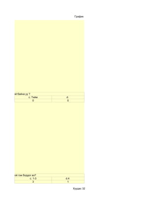 График




эдэгт итгэлтэй байна уу ?
                        c. Тийм   d.
                            0      0




шинэчлэх ёстой гэж боддог вэ?
                        c. 1-3    d.4
                           3       1

                                        Хуудас 32
 
