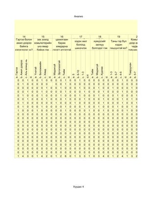 Анализ




                                              Гэрийнхээ                                                                                                                         Цахилгаан
       14       Таны бодлоор Комьпютер
                     15            16             17                                                                                                                                18                                             19     20
                                            комьпютерийг                                                                                                                          бараа
  Гэртээ болон    зах зээлд   цахилгаан                                                                                                                                                                                               Комьпютер
                                              хэдэн жил                                                                                                                         хүмүүсийг                              Таны гэр бүл
  ажил дээрээ комьпютерийн       бараа                                                                                                                                                                                               дээр ажиллах
                                                болоод                                                                                                                            залхуу                                  хэдэн
     байнга       үнэ ямар     хямдарна                                                                                                                                                                                                чадварын
                                               шинэчлэх                                                                                                                        болгодог гэж                           гишүүнтэй вэ?
 хэрэглэдэг үү?   байна гэж гэдэгт итгэлтэй                                                                                                                                                                                         түвшин хэр вэ?
                                               ёстой гэж                                                                                                                       ярьдаг таны
                 боддог вэ?   байна уу ?
                                              боддог вэ?                                                                                                                         санал?
                             c. Аль алинд нь
            b. Ажил дээрээ




                                                                                                            b. Эргэлзээтэй
                                                                b. Боломжийн




                                                                                                                                                                                                                                                     a. Тааруухан
                                                                                              a. Мэдэхгүй




                                                                                                                                                                                      b. Мэдэхгүй
                                                                                                                                                                                                    c. Худлаа
                                                    a. Үнэтэй
a. Гэртээ




                                                                               c. Хямд




                                                                                                                                                                            a. Тийм
                                                                                                                             c. Тийм




                                                                                                                                                   b. 6-10




                                                                                                                                                                                                                     a. 1-3
                                                                                                                                                                                                                              b. 5-7




                                                                                                                                                                                                                                                                    b. 5-7
                                                                                                                                                             c. 1-3




                                                                                                                                                                                                                                       c. 4-5
                                                                                                                                            a. 5




                                                                                                                                                                      d.4
                                               d.




                                                                                         d.




                                                                                                                                       d.




                                                                                                                                                                                                                d.




                                                                                                                                                                                                                                                d.
       0               0                 1      0          0             1          0     0           0                0          1     0      0        1        0      0        0            0            0     0       0        0        1     0            0         0
       0               1                 0      0          0             0          0                 0                0          1     0      0        0        0      0        0            0            0     0       0        0        0     0            0         0
       0               0                 0      0          0             0          1     0           0                1          0     0      0        1        0      0        0            1            0     0       1        0        0     0            1         0
       0               0                 1      0          0             1          0     0           0                0          1     0      0        0        1      0        0            0            1     0       0        0        1     0            0         0
       0               1                 0      0          0             1          0     0           0                1          0     0      0        1        0      0        0            1            0     0       0        1        0     0            0         1
       0               0                 1      0          0             0          1     0           0                0          1     0      0        0        1      0        0            0            1     0       0        0        1     0            1         0
       0               1                 0      0          0             0          0     0           1                0          0     0      1        0        0      0        0            0            1     0       0        0        1     0            0         1
       0               1                 0      0          0             1          0     0           0                0          1     0      0        0        1      0        0            1            0     0       0        1        0     0            1         0
       1               0                 0      0          1             0          0     0           0                0          1     0      0        0        0      1        0            0            1     0       0        0        0     1            0         0
       0               0                 0      0          0             0          0     0           0                0          0     0      0        0        0      0        0            0            0     0       0        0        0     0            0         0
       0               0                 0      0          0             0          0     0           0                0          0     0      0        0        0      0        0            0            0     0       0        0        0     0            0         0
       0               0                 0      0          0             0          0     0           0                0          0     0      0        0        0      0        0            0            0     0       0        0        0     0            0         0
       0               0                 0      0          0             0          0     0           0                0          0     0      0        0        0      0        0            0            0     0       0        0        0     0            0         0
       0               0                 0      0          0             0          0     0           0                0          0     0      0        0        0      0        0            0            0     0       0        0        0     0            0         0
       0               0                 0      0          0             0          0     0           0                0          0     0      0        0        0      0        0            0            0     0       0        0        0     0            0         0
       0               0                 0      0          0             0          0     0           0                0          0     0      0        0        0      0        0            0            0     0       0        0        0     0            0         0
       0               0                 0      0          0             0          0     0           0                0          0     0      0        0        0      0        0            0            0     0       0        0        0     0            0         0
       0               0                 0      0          0             0          0     0           0                0          0     0      0        0        0      0        0            0            0     0       0        0        0     0            0         0
       0               0                 0      0          0             0          0     0           0                0          0     0      0        0        0      0        0            0            0     0       0        0        0     0            0         0
       0               0                 0      0          0             0          0     0           0                0          0     0      0        0        0      0        0            0            0     0       0        0        0     0            0         0
       1               4                 3      0          1             4          2     0           1                2          6     0      1        3        3      1        0            3            4     0       1        2        4     1            3         2




                                                                                                                                             Хуудас 4
 