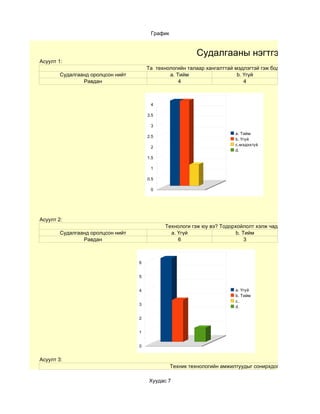 График


                                                          Судалгааны нэгтгэл
Асуулт 1:
                                       Та технологийн талаар хангалттай мэдлэгтэй гэж бодож байна уу?
        Судалгаанд оролцсон нийт               a. Тийм                   b. Үгүй
                Равдан                             4                        4



                                        4

                                       3.5

                                        3
                                                                         a. Тийм
                                       2.5
                                                                         b. Үгүй
                                                                         c.мэдэхгүй
                                        2
                                                                         d.
                                       1.5

                                        1

                                       0.5

                                        0




Асуулт 2:
                                              Технологи гэж юу вэ? Тодорхойлолт хэлж чадах уу?
        Судалгаанд оролцсон нийт                a. Үгүй                  b. Тийм
                Равдан                             6                         3



                                   6


                                   5


                                   4                                     a. Үгүй
                                                                         b. Тийм
                                                                         c.
                                   3
                                                                         d.

                                   2


                                   1


                                   0


Асуулт 3:
                                                 Техник технологийн амжилтуудыг сонирхдог уу?

                                       Хуудас 7
 
