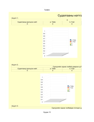 График


                                                             Судалгааны нэгтгэл
Асуулт 1:
                                                                         0
        Судалгаанд оролцсон нийт                   a. Тийм                   b. Үгүй
                   0                                   0                        0



                                          1

                                         0.9

                                         0.8

                                         0.7
                                                                                a. Тийм
                                         0.6
                                                                                b. Үгүй
                                         0.5                                    c.
                                                                                d.
                                         0.4

                                         0.3

                                         0.2

                                         0.1

                                          0




Асуулт 2:
                                                        Сургуулийн гаднах талбай цэвэрхэн үү?
        Судалгаанд оролцсон нийт                   a. Тийм                   b. Үгүй
                   0                                   0                        0



                                    1

                                   0.9

                                   0.8

                                   0.7
                                                                             a. Тийм
                                   0.6
                                                                             b. Үгүй
                                   0.5                                       c.
                                                                             d.
                                   0.4

                                   0.3

                                   0.2

                                   0.1

                                    0


Асуулт 3:
                                                     Сургуулийн гаднах талбайдаа тоглодог уу?

                                         Хуудас 15
 