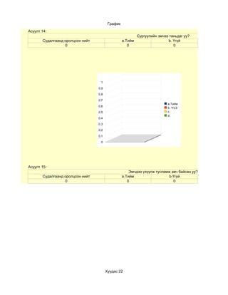 График
Асуулт 14:
                                                           Сургуулийн эмчээ таньдаг уу?
       Судалгаанд оролцсон нийт                   a.Тийм                   b. Үгүй
                  0                                  0                        0




                                   1

                                  0.9

                                  0.8

                                  0.7
                                                                           a.Тийм
                                  0.6
                                                                           b. Үгүй
                                  0.5                                      c.
                                                                           d.
                                  0.4

                                  0.3

                                  0.2

                                  0.1

                                   0




Асуулт 15:
                                                      Эмчдээ үзүүлж тусламж авч байсан уу?
       Судалгаанд оролцсон нийт                   а.Тийм                  b.Үгүй
                  0                                  0                       0




                                        Хуудас 22
 