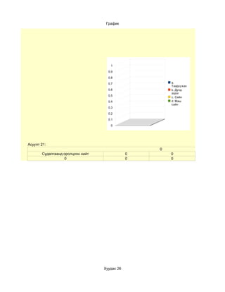 График




                                     1

                                    0.9

                                    0.8

                                    0.7               a.
                                                      Тааруухан
                                    0.6               b. Дунд
                                                      зэрэг
                                    0.5
                                                      c. Сайн
                                    0.4               d. Маш
                                                      сайн
                                    0.3

                                    0.2

                                    0.1

                                     0




Асуулт 21:
                                                  0
       Судалгаанд оролцсон нийт               0       0
                  0                           0       0




                                  Хуудас 26
 