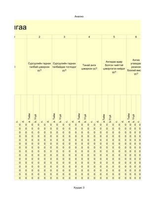 Анализ



удалгаа
   1                                         2                                             3                                             4                                           5                                         6




                                                                                                                                                                                       Ангиа
                                                                                                                                                                   Ангидаа өдөр
                      Сургуулийн гаднах Сургуулийн гаднах                                                                                                                            угаахдаа
                                                                                                                            Танай анги                            болгон чийгтэй
   0                   талбай цэвэрхэн талбайдаа тоглодог                                                                                                                             резинэн
                                                                                                                           цэвэрхэн үү?                          цэвэрлэгээ хийдэг
                             үү?               уу?                                                                                                                                 бээлий өмсдөг
                                                                                                                                                                       үү?
                                                                                                                                                                                        үү?
                     a. Тийм




                                                                   a. Тийм




                                                                                                                 a. Тийм




                                                                                                                                                                                                           a. Тийм
                                                                                                                                                               а.Тийм
                                   b. Үгүй




                                                                                 b. Үгүй




                                                                                                                               b. Үгүй




                                                                                                                                                                                                                     b. Үгүй
                                                                                                                                                                            b.Үгүй
            d.




                                                          d.




                                                                                                        d.




                                                                                                                                                      d.




                                                                                                                                                                                                  d.
   c.




                                                 c.




                                                                                               c.




                                                                                                                                             c.




                                                                                                                                                                                         c.




                                                                                                                                                                                                                               c.
        0        0             0             0        0        0             0             0        0        0             0             0        0        0            0            0        0        0        0         0        0
        0        0             0             0        0        0             0             0        0        0             0             0        0        0            0            0        0        0        0         0        0
        0        0             0             0        0        0             0             0        0        0             0             0        0        0            0            0        0        0        0         0        0
        0        0             0             0        0        0             0             0        0        0             0             0        0        0            0            0        0        0        0         0        0
        0        0             0             0        0        0             0             0        0        0             0             0        0        0            0            0        0        0        0         0        0
        0        0             0             0        0        0             0             0        0        0             0             0        0        0            0            0        0        0        0         0        0
        0        0             0             0        0        0             0             0        0        0             0             0        0        0            0            0        0        0        0         0        0
        0        0             0             0        0        0             0             0        0        0             0             0        0        0            0            0        0        0        0         0        0
        0        0             0             0        0        0             0             0        0        0             0             0        0        0            0            0        0        0        0         0        0
        0        0             0             0        0        0             0             0        0        0             0             0        0        0            0            0        0        0        0         0        0
        0        0             0             0        0        0             0             0        0        0             0             0        0        0            0            0        0        0        0         0        0
        0        0             0             0        0        0             0             0        0        0             0             0        0        0            0            0        0        0        0         0        0
        0        0             0             0        0        0             0             0        0        0             0             0        0        0            0            0        0        0        0         0        0
        0        0             0             0        0        0             0             0        0        0             0             0        0        0            0            0        0        0        0         0        0
        0        0             0             0        0        0             0             0        0        0             0             0        0        0            0            0        0        0        0         0        0


                                                                                                         Хуудас 3
 