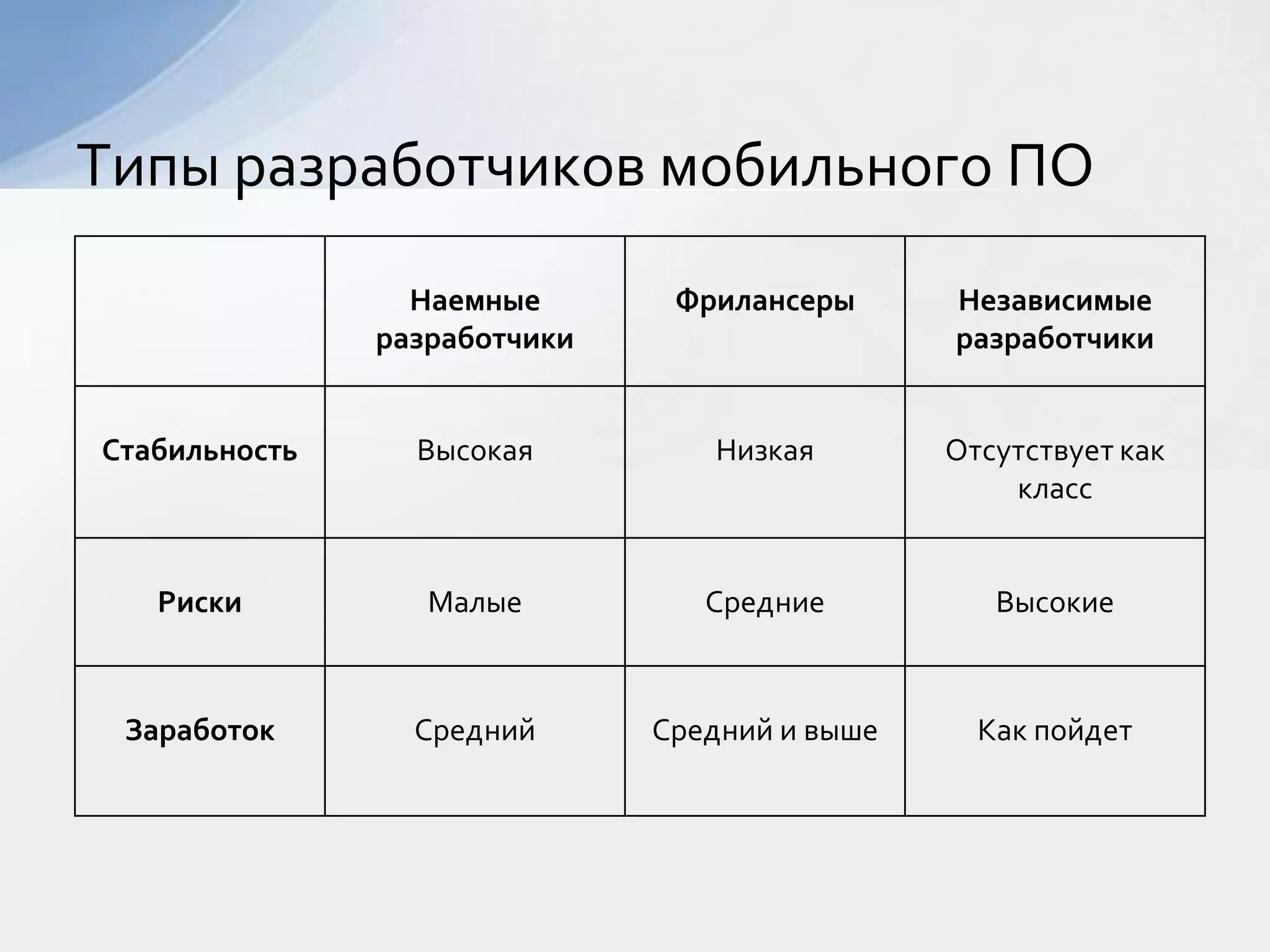 Типы разработчиков мобильного ПО