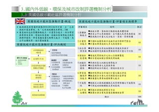 3.國內外低碳、環保及城市改制評選機制分析
     3.3 英國低碳示範社區評選機制分析
         英國低碳示範社區推動計畫-概述            英國低碳示範社區推動計畫-評審項目與標準
     能源與氣候變遷部推動2010-2012兩年計畫，分「已有   評審項目               說明          配分
     減碳計畫並實施」及「已有減碳構想未實施」2類
                                            減碳目標、策略與行動措施應具體明確
     審查面向包括整體推動能力、計畫整合能力、結合學習       1.整體推
                                            具有公平之參與機制，且可擴大民眾參與層面   30
     與專業及資源、增進社區意識、培植社區領導能力與參         動能力
                                            展現執行計畫之充分能力、資源、管理架構
     與夥伴關係、學習意願及量化衝擊之能力、可複製，及
     公平永續性等，進行書面審查                  2.計畫整   可調和相關參與方或程序並作跨部門整合
                                                                   10
英國低碳示範社區推動計畫-評決機制                     合能力   計畫的專業技術之多元性及整合
                                    3.結合專   運用並結合其他相關既有倡議及參與方
                                                                   10
                                      業資源   由相關研究與最佳實務證明其計畫之可行性
                                    4.增進社   增進民眾對地方之向心力與歸屬感
                                                                   10
                                      區意識   結合當地相關企業與民間組織

                                    5.培植社   參與社區之紀錄或領導能力
                                      區夥伴   社區領導者之支持與參與            10
                                      關係    開創新的合作模式，增進社區活力

                                    6.學習意   與研究單位合作進行計畫之獨立評估
                                      願及評   願意配合方案之共同調查及社區學習       10
                                      估能力   具備量化專案相關衝擊之能力

                                    7.可複製   規模足以展現建構模式及管理架構之可複製性
                                                                   10
                                      性     可將成功經驗擴散至其他區域
                                    8.公平及   掌握社會與經濟整合方法
                                                                   10
                                      永續性   推廣社會企業及善運各種補助金等
                                                  總分               100
14
 