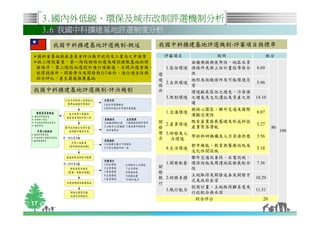 3.國內外低碳、環保及城市改制評選機制分析
     3.6 我國中科擴建基地評選制度分析
      我國中科擴建基地評選機制-概述        我國中科擴建基地評選機制-評審項目與標準
 國科會籌組發展委員會評決縣市政府及工業局之申請案     評審項目            說明               配分
 採二階段審查，第一階段檢核初選為確認推甄基地的開               面積規模與使用性、地區水資
 發條件，第二階段初選則於進行現勘後，召開決選會議，     1.區位環境   源條件及與上位計畫指導契合   8.69
 就環境條件、開發潛力及開發執行3面向，進行適宜性與   環          性
 綜合評比，產生最後推薦基地               境          地形及地貌條件及可能環境災
                               2.自然環境                   5.96
                             條          害
我國中科擴建基地評選機制-評決機制            件          環境敏感區位之避免、污染源
                               3.限制環境   之避免及文化遺址及資產之保   14.10
                                        護
                                        與核心園區、聯外交通及國際
                               1.交通環境                   8.07
                                        運輸近便性
                             開 2.產業環境   既有產業發展基礎及形成科技
                                                        5.27
                             發          產業聚落潛能                  80
                             潛 3.研發及人                                100
                             力        學術科研機構及人力資源供應     3.56
                                 力環境
                                      都市機能、教育與醫療設施及
                               4.生活環境                   5.18
                                      文化休閒設施
                                      聯外交通改善性、水電設施、
                               1.開發配套 環保設施及周邊地區發展配合     7.36
                             開        性
                             發
                                      土地取得及開發成本及開發方
                             執 2.財務負擔                   10.29
                                      式及政府出資
                             行
                                      招商計畫、土地取得難易度及
                               3.執行能力                   11.51
                                      行政配合與承諾
                                       綜合評分                20
17
 