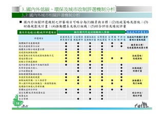 3.國內外低碳、環保及城市改制評選機制分析
     3.7 國內外城市相關評選機制分析
     國內外相關評選機制之評審項目可略分為(1)願景與目標；(2)低碳策略及措施；(3)
     財務規劃及計畫；(4)推動體系及執行組織；(5)綜合評估及績效評量
 國內外低碳(永續 城市評選項目
 國內外低碳 永續)城市評選項目
       永續                 融合國內外成功經驗納入參採              低碳城市評選項目
                    歐盟綠色首 日本環保 英國低碳社 台灣環保 台 灣 縣 中 科 四 低碳城市建構計畫評
        評選項目
                    都表揚計畫 模範都市 區推動計畫 科技園區 市 改 制 期 評 選  審項目重點規劃
 總體願景及藍圖規劃            ●     ●     ●     ●    ●   ●
                                                       願景與目標 /
 現況及發展潛力分析            ●     ●     ●     ●    ●   ●
                                                     低碳藍圖與減量目標
 總體及分期分項減量目標          ●     ●     ●     ●
 低碳措施推動經驗             ●     ●     ●     ●
 低碳策略分析及低碳措施推動方式      ●     ●     ●     ●              低碳策略 /
 環境影響分析               ●     ●           ●    ●   ●     低碳措施
 經驗分享典範轉移             ●     ●     ●     ●
 城市經費自籌與中央編列預算        ●     ●     ●     ●        ●
 民間資金協力投入                   ●     ●     ●        ●     財務規劃 /
 分年經費配置                     ●           ●        ●     財務計畫
 推動建構獎勵補助措施           ●           ●     ●        ●
 參與對象與機制規劃            ●     ●     ●     ●        ●
 推動組織架構、分工與控管         ●     ●     ●     ●    ●   ●     推動體系 /
 導入國外新技術與觀念，與國際接軌           ●                ●         執行組織
 後續操作維護之管理架構                      ●     ●        ●
 整體效益綜合評估             ●     ●     ●     ●    ●   ●
 溫室氣體/能資源減量效益         ●     ●     ●     ●              綜合評估 /
 減量成本                                   ●              績效評量
 自主管理                       ●     ●     ●

18
 