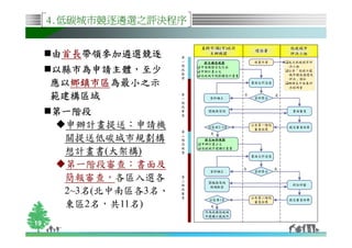 4.低碳城市競逐遴選之評決程序

                          直轄市/縣(市)政府                     低碳城市
                                             環保署
     由首長帶領參加遴選競逐
      首長帶領參加遴選競逐      第
                            主辦機關                         評決小組
                      一                     前置作業         成立低碳城市評
                      階
     以縣市為申請主體，
     以縣市為申請主體，至少      段
                      提
                          申請機關首長信函
                          申辦計畫公文
                          低碳城市規劃構想計畫書
                                                         決小組
                                                         公告「低碳示範
                                                         城市競逐遴選及
                      案                                  評決」須知
     應以鄉鎮市區
       鄉鎮市區為最小之示
     應以鄉鎮市區為最小之示                            書面文件送達       辦理北中南東評
                                                         決說明會

     範建構區域            第
                      一     資料補正
                                        否
                                            資料齊全
                                                     是

                      階
                      段
     第一階段             審
                      查
                            簡報與答詢                         書面審查



      申辦計畫提送：申請機            分區前2~3名
                                            公告第一階段
                                             審查結果
                                                         提交審查結果
                      第
                            是
      關提送低碳城市規劃構      二
                      階
                      段   申辦計畫公文

      想計畫書(大架構)       提
                      案
                          低碳城市建構計畫書

                                            書面文件送達

      第一階段審查：書面及                        否            是
                            資料補正            資料齊全

      簡報審查，各區入選各      第
                      二     簡報與答詢
                      階                                   綜合評審
                             現場勘查
      2~3名(北中南區各3名、   段
                      審
                      查                     公告第二階段
                            分區第1名                        提交審查結果
      東區2名，共11名)            是
                                             審查結果

                           作為我國低碳城
                           市建構示範城市

19
 