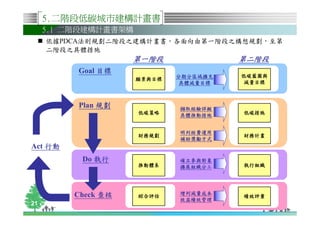 5.二階段低碳城市建構計畫書
     5.1 二階段建構計畫書架構
     依據PDCA法則規劃二階段之建構計畫書，各面向由第一階段之構想規劃，至第
     二階段之具體措施
                    第一階段             第二階段
          Goal 目標
                           分期分區域擴充
                            具體減量目標



          Plan 規劃          擷取經驗詳擬
                           具體推動措施


                           明列經費運用
                           補助獎勵方式
Act 行動
           Do 執行           確立參與對象
                           擴展組織分工




         Check 查核          增列減量成本
                           效益績效管理
21
 
