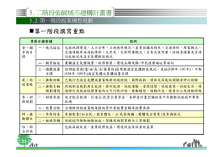 5.二階段低碳城市建構計畫書
     5.2 第一階段提案構想規劃

      第一階段撰寫重點
     章節目錄架構                          說明
壹、願    一、現況描述   包括地理環境、人口分布、土地使用現況、產業結構及特性、交通特性、用電概況、
景與目             交通運輸用油消耗情形、天然氣、瓦斯用量概況、自來水使用量、垃圾清運量及資源
標               回收概況及溫室氣體排放現況
       二、願景描述   兼顧溫室氣體減量、經濟發展、環境永續及縣/市民健康福址等面向
       三、總體減量   說明能資源(電/油/氣/水/廢棄物)使用與溫室氣體排放現況、及短(100年~103年)、中期
         目標     (104年~109年)溫室氣體之整體減量目標
貳、低    一、推動經驗   已執行之溫室氣體減量策略與低碳措施、國際接軌、環保或節能相關競爭評比經驗
碳策略
       二、推動主軸   因地制宜規劃再生能源、節約能源、低碳運輸、資源循環、低碳建築、低碳生活、環
         規劃構想   境綠化或低碳校園等面向之可行性評估、推動構想、推動內容、權責分工及推動時程
參、財    一、財務來源   地方配合款項、引進公/民營企業資金、各部會計畫型補助及中央推動低碳城市專案
務規劃             款項
       二、經費分配   分項概估低碳策略及措施其所需經費金額及經費來源
肆、推    一、參與對象   參與對象(如全民、教育體系、公/民營機構、團體及企業等)及參與模式
動體系
       二、組織架構   低碳城市推動組織組成、架構及相關業務分工等規劃
伍、綜             包括減碳效益、產業經濟效益、環境效益及社會效益等
合評估

23
 