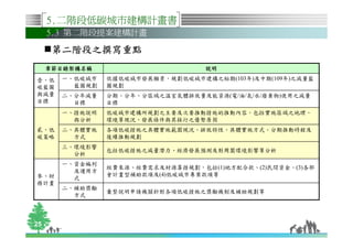 5.二階段低碳城市建構計畫書
     5.3 第二階段提案建構計畫

      第二階段之撰寫重點
     章節目錄架構名稱                      說明
壹、低    一、低碳城市   依據低碳城市發展願景，規劃低碳城市建構之短期(103年)及中期(109年)之減量藍
碳藍圖      藍圖規劃   圖規劃
與減量    二、分年減量   分期、分年、分區域之溫室氣體排放量及能資源(電/油/氣/水/廢棄物)使用之減量
目標       目標     目標
       一、措施說明   低碳城市建構所規劃之主要及次要推動措施的推動內容，包括實施區域之地理、
         與分析    環境等現況、發展條件與其採行之優勢原因
貳、低    二、具體實施   各項低碳措施之具體實施範圍現況、排放特性、具體實施方式、分期推動時程及
碳策略      方式     後續推動規劃
       三、環境影響
                包括低碳措施之減量潛力、經濟發展預測及對周圍環境影響等分析
         分析
       一、資金編列
                經費來源、經費需求及財源籌措規劃，包括(1)地方配合款、(2)民間資金、(3)各部
         及運用方
參、財             會計畫型補助款項及(4)低碳城市專案款項等
         式
務計畫
       二、補助獎勵
                彙整說明申請機關針對各項低碳措施之獎勵機制及補助規劃等
         方式




25
 