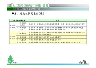 5.二階段低碳城市建構計畫書
     5.3 第二階段提案建構計畫

      第二階段之撰寫重點(
      第二階段之撰寫重點(續)

     章節目錄架構名稱                   說明
       一、參與模式
                包括分期、分區域之各項低碳措施參與對象、任務、權責分工及細項執行內容等
肆、執      及作法
行組織    二、組織運作   全民參與、教育體系、公民營企業及其它團體等面向所導入之新技術與新觀念、
         方式     參與機制及後續各項低碳措施之操作維護管理規劃等
                說明各面向產生之分年、分期、分區域之整體溫室氣體減量及人均改善效益，並
       一、減量效益
                規劃後續追蹤管理之績效檢核表
伍、績    二、其它效益   非減量之預期效益評估及可量化之績效數據等
效評量
       三、減量成本   評估各項低碳措施及各示範區之減量成本估算
       四、自主管理   各項低碳措施之推動計畫控管程序、管考方式及擴大至低碳生活圈之作法




26
 