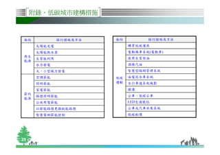 附錄、低碳城市建構措施



 面向           採行措施及方法   面向          採行措施及方法
      太陽能光電                  購買低碳運具
      太陽能熱水器                 電動機車系統(電動車)
 再生                          使用生質柴油
      生質能利用
 能源
      水力發電                   酒精汽油
      大、小型風力發電               智慧型路網管理系統
      空調節能              低碳   油電混合車系統
      照明節能              運輸   自行車道系統規劃
      家電節能                   捷運
 節約                          公車、低碳公車
      路燈照明節能
 能源
      公共用電節能                 LED交通號誌
      以節能路燈更換耗能路燈            公車或汽車共乘系統
      智慧電網節能控制               低碳船運




29
 