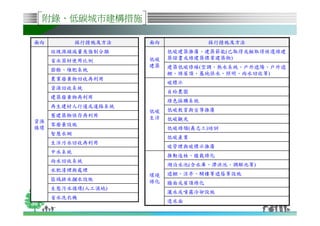 附錄、低碳城市建構措施

面向          採行措施及方法   面向             採行措施及方法
     垃圾源頭減量及強制分類           低碳建築推廣、建築節能(已取得或擬取得候選綠建
                      低碳   築證書或綠建築標章建築物)
     省水器材使用比例
                      建築   建築低碳修繕(空調、熱水系統、戶外遮陽、戶外遮
     廚餘、堆肥系統
                           棚、綠屋頂、基地保水、照明、雨水回收等)
     農業廢棄物回收再利用
                           碳標示
     資源回收系統
                           自給農園
     建築廢棄物再利用
                           綠色採購系統
     再生建材人行道或道路系統
                      低碳   低碳教育與宣導推廣
     舊建築物保存再利用        生活
資源                         低碳觀光
     零廢棄設施
循環                         低碳綠領(義志工)培訓
     智慧水網
                           低碳產業
     生活污水回收再利用
                           碳管理與碳標示推廣
     中水系統
                           推動造林、植栽綠化
     雨水回收系統
                           湖泊水池(含水庫、滯洪池、調解池等)
     水肥清理與處理
                      環境   遮棚、涼亭、騎樓等遮蔭等設施
     區域排水攔水設施         綠化   牆面或屋頂綠化
     生態污水循環(人工濕地)
                           灑水或噴霧冷卻設施
     省水洗衣機
                           透水面
30
 