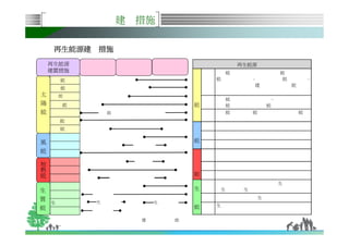 建   措施

                      再生能源建 措施
                     再生能源                                        再生能源
                     建置措施                                    能                        能
                         能                               能            –               能           –
                                                                          建               能
                 太       能
                         能
                 陽                                           能                    –
                 能       能                           能       能                能
                                 能                           能        能                       能
                         能
                         能
             風
                                                     能
             能

         地
         熱
         能
                                                     能

     生                                                                                生
                                                     生    生       生
     質
                                                                          生
     能               生       生               生
                                                     能   生


                                         建       能
31
 