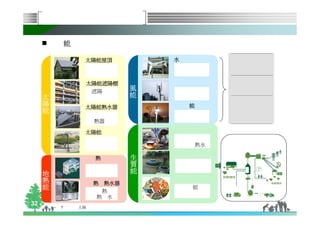 能

                  太陽能屋頂                水



                      太陽能遮陽棚   風
     太                 遮陽
                               能
     陽
     能            太陽能熱水器                   能

                       熱器

                  太陽能

                                           熱水
                                   生
                       熱           質
     地                             能
     熱
     能                 熱 熱水器
                                                熱

                                           能
                         熱
                        熱 水
32
         1       太陽
 