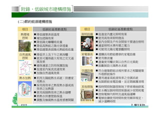 附錄、低碳城市建構措施

 (二)節約能源建構措施

     項目       低碳社區推動重點      項目        低碳社區推動重點
     熱環境    降低建築表面溫度        照明設備   促進室內晝光照明效果
      控制    增加遮陽效果                 使用高效率照明燈具
            降低陽光曝曬吸收量              室內空間及戶外空間皆不要過份照明
            降低高熱能之陽光穿透量            適當照明水準所需之電力
            降低建築表面陽光熱能吸收量          可使用太陽光電景觀照明
     自然通風   降低早上及下午之東西曬     家電器具   選購具有節能標章的家電設備
      控制    使其可獲得最大有效之交叉通          使用微波爐
            風效果                    盡量使用曬衣架以自然日光風乾
            確保適當之防雨保護設施            鼓勵裝設太陽熱水系統
            促進室內氣流流通效果      空調設備   符合建築節能法規所要求之相關建築
            加強自然通風效果               外殼節能條件
     熱水加熱   利用太陽能熱水系統，供應家          選用適當高能源效率之空調系統
            用熱水                    加裝節能省電設備，並定期維護清理
            採用高效率之熱泵熱水器或高
                            其他措施   採時間控制器控制地下停車場抽排風
            效率之加熱器
                                   飲水機加裝時間控制器減少夜間耗電
            使用高隔熱效率之熱水儲槽
                                   控制電梯內照明及通風扇運轉
            將熱水供應管路保溫
                                   電梯依據使用時間和使用頻率規定，
            調整及檢視熱水溫度感應開關
33                                 減少運轉時間
 