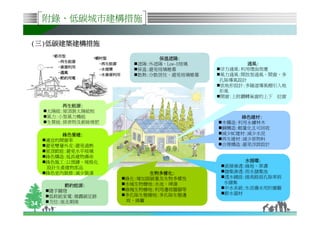 附錄、低碳城市建構措施

(三)低碳建築建構措施
       都市型
      •都市型
                 鄉村型
                •鄉村型              保溫遮陽:
                                  保溫遮陽:
         再生能源
        –再生能源
                   再生能源
                  –再生能源      遮陽:外遮陽、Low-E玻璃          通風:
                                                     通風:
         資源利用
        –資源利用
                   水循環
                  –水循環       保溫:避免玻璃帷幕        浮力通風:利用煙囪效應
         通風
        –通風
                   水資源利用
                  –水資源利用     散熱:分散居住、避免玻璃帷幕   風力通風:開放型通風，開窗、多
         節約用電
        –節約用電
                                              孔隙導風設計
                                              依地形設計:多隧道導風棚引入地
                                              形風
                                              開窗:上附翻轉氣窗的上下 拉窗

         再生能源:
         再生能源:
     太陽能:屋頂裝太陽能板
     風力:小型風力機組                                     綠色建材:
                                                   綠色建材:
     生質能:排泄物及廚餘堆肥                             木構造:利用永續林木
                                              鋼構造:輕量化且可回收
         綠色營建:
         綠色營建:                                減少RC建材:減少水泥
     適宜的開窗率                                   再生建材:減少原物料
     避免雙層外皮:避免過熱                              合理構造:避免浮誇設計
     屋頂節能:避免水平玻璃
     綠色構造:延長建物壽命
     綠色施工:以預鑄、規格化                                  水循環:
                                                   水循環:
     設計生產建物部品                                 直接滲透:綠地、草溝
     綠色室內裝修:減少裝潢                 生物多樣化:
                                 生物多樣化:       儲集滲透:雨水儲集池
                           綠化:增加固碳量及生物多樣性     透水鋪面:提高路面孔隙率雨
                           水域生物棲地:水池、埤溏       水儲集
         節約能源:
         節約能源:
                           綠塊生物棲地:利用邊坡牆腳等     中水系統:生活廢水用於園藝
     隨手關燈
                           多孔隙生態棲地:多孔隙生態邊     節水器材
     低耗能家電:揭露碳足跡
     方位:座北朝南               坡、綠籬
34
 