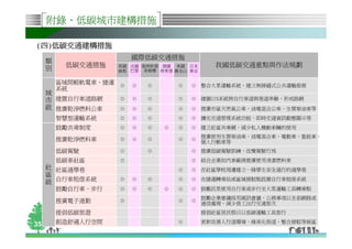 附錄、低碳城市建構措施

(四)低碳交通建構措施
                          國際低碳交通措施
     類
          低碳交通措施      英國 法國 瑞典斯德 德國 美國 日本        我國低碳交通重點與作法規劃
     別                倫敦 巴黎 哥爾摩 弗萊堡 舊金山 東京

         區域間輕軌電車、捷運   ◎   ◎   ◎       ◎   ◎   整合大眾運輸系統，建立無接縫式公共運輸服務
         系統
     城
     市 建置自行車道路網       ◎   ◎   ◎       ◎   ◎   建置GIS系統將自行車道與巷道串聯，形成路網
     級 推廣乾淨燃料公車       ◎   ◎   ◎       ◎   ◎   推廣市區天然氣公車、油電混合公車、生質柴油車等
         智慧型運輸系統      ◎   ◎   ◎       ◎   ◎   擴充交通管理系統功能，即時交通資訊動態顯示等
         鼓勵共乘制度       ◎   ◎   ◎   ◎   ◎   ◎   建立社區共乘網，減少私人機動車輛的使用
                                              推廣使用生質柴油車、油電混合車、電動車、氫能車、
         推廣乾淨燃料車      ◎   ◎   ◎       ◎   ◎
                                              個人行動車等
         低碳駕駛         ◎       ◎           ◎   推廣低碳駕駛訓練，改變駕駛行為
         低碳車社區        ◎                   ◎   結合企業如汽車廠商推廣使用清潔燃料車
     社 社區通學巷                          ◎   ◎   在社區學校周遭建立一條學生安全通行的通學巷
     區
     級 自行車租借系統        ◎   ◎   ◎       ◎   ◎   在捷運轉乘站或區域接駁點設置自行車租借系統
         鼓勵自行車、步行     ◎   ◎   ◎   ◎   ◎   ◎   鼓勵民眾使用自行車或步行至大眾運輸工具轉乘點
                                              鼓勵企業會議採用視訊會議，公務事項以全面網路或
         推廣電子通勤       ◎               ◎   ◎
                                              通信處理，減少員工出行交通旅次
         提倡低碳旅遊                               提倡社區居民假日以低碳運輸工具旅行

35       創造舒適人行空間                     ◎       更新改善人行道環境，綠美化街道、整合接駁等候區
 