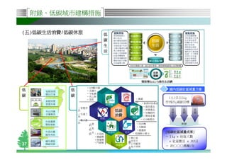附錄、低碳城市建構措施

                                    低
(五)低碳生活消費/低碳休旅
   低碳生活消費/                                    重點措施                                           重點措施
                                    碳     •夏季輕裝辦公
                                          •辦公室e化
                                                          低碳辦公                 低碳飲食     •自用菜圃耕種
                                                                                        •多吃蔬食少吃肉


                                    生     •隨手關燈拔插頭
                                                          節能措施       低碳        低碳衣著
                                                                                        •吃在當地當季

                                                                                        •晾曬衣服不烘衣
                                          •節能省水更省錢

                                          •冷氣控溫不外洩                   生活                 •舊衣回收箱

                                    活     •太陽光電&熱水器       再生能源                 低碳居住     •環保產品裝修
                                                                                        •綠建築設計採用
                                          •風力發電系統
                                                                                        •鐵馬步行兼保健
                                          •社區公用地植樹        植林綠化                低碳旅遊      •每週一天不開車
                                          •社區頂樓植栽                                       •利用公共交通
                                          •習用資源顧地球        資源回收                 低碳教育     •社區共乘制度
                                          •雙面用紙不浪費                  碳足跡紀錄               •低碳生活教學

                                          •垃圾確實分類                                       •培訓低碳生活家

                                                          即時用電顯示器、碳足跡計算器、環保署電腦節能小助理軟體


                                                                      成果
                                                                      登錄

                                                                 環保署EcoLife綠色生活網
                                                                 環保署EcoLife綠色生活網
                                                                    EcoLife
低             低      •LCD顯示器
                     •光碟片
                                                                              國內低碳社區減量方案
                                                                              國內低碳社區減量方案
碳      短程休閒   碳      •牛軋糖
       騎自行車
                     •夾心餅
                     •茶飲                                    •農產              1人1日以1kg
       長程休閒                                                 品               作為CO2減碳目標
       旅遊共乘                                          有機       •資源回收產品
                                        碳標籤
                                                               •資訊產品               低     低          低
                  •家電用
                  品                           低碳               •清潔產品               碳     碳          碳
       外出用餐                                                                        生
                                                               •有機肥料
       自備餐具       •交通工
                  具                           消費               •環保家電               活
                               節能                          環保
                  •電子產                                        •可分解產品
       外宿選擇       品
       環保旅館              •塗                                 •洗衣機                        累積
                         料
                                                            •水龍頭
                         •地
                         板                                  •蓮蓬頭
       外宿自備              •夾             綠建材          省水
                                                           •馬桶與小便斗
                                                                            [低碳社區減量成果]
                                                                             低碳社區減量成果]
       盥洗用具              板 •天花板
                            •填縫劑                      •辦公室                  ＝１kg × 社區人數
                            •接著劑
       國外遊抵
                            •門窗類
                                                      •住宅大
                                                      樓                       × 社區數目 × 365日
37     換碳足跡                                   綠建築     •公司廠房
                                                      •地下停車                 ＝ 約○○○萬噸/年
                                                      場
 