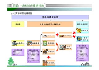 附錄、低碳城市建構措施

 (六)資源循環建構措施




                                                 在地飲食

                              廚餘堆肥    有機農業
                                                   生質
                                                   燃料油
                              資源回收
                                      垃圾
                                             1.固態衍生燃料技術
                                      再分選    2.木質纖維素衍生酒精
                                               燃料技術
     1.綠色生產     1.設置資源回收收集站   垃圾清運           3.厭氧醱酵/
     2.綠色包裝設計   2.建構一資源回收物業                    光合作用產氫技術
     3.綠色消費       環境管理資訊及資源                  4.生質柴油製造技術
                  回收線上申報查核系                  5.厭氧發酵產製甲烷技
                  統                            術
                3.環保回饋金                      6.生物燃料電池
                4.設立不同層級垃圾收                  7.裂解及氣化技術
                  集站
38                            氣化/固化
 