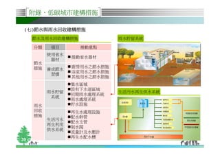 附錄、低碳城市建構措施

 (七)節水與雨水回收建構措施
     節水及雨水回收建構措施             雨水貯留系統

     分類   項目       推動重點
          使用省水
                 推動省水器材
           器材
     節水
     措施          廚房用水之節水措施
          養成節水
                 浴室用水之節水措施
           習慣
                 其他用水之節水措施
                 集水區域
                 設有下水道區域
          雨水貯留               生活污水再生供水系統
                 初期雨水處理系統
           系統
                 雨水處理系統
     雨水          貯水設施
     回收          再生水處理設施
     措施          配水幹管
          生活污水
                 配水支管
          再生利用
                 制水閥
          供水系統
                 流量計及水壓計
                 再生水配水槽
39
 