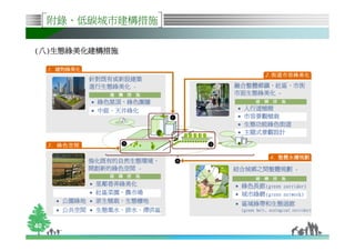 附錄、低碳城市建構措施

(八)生態綠美化建構措施

     1. 建物綠美化
                                                               2 . 街道市 容綠美化
                針對既有或新設建築
                針對既有或新設建築
                進行生態綠美化 -                          融合整體鄉鎮、社區、
                                                   融合整體鄉鎮、社區、市街
                   建   構       措   施               市面生態綠美化 -
                 綠色屋頂、
                 綠色屋頂、綠色圍牆                                建   構   措   施

                 中庭、
                 中庭、天井綠化                             人行道植樹
                                       1             市容景觀植栽
                                                     生態功能綠色街道
                                                     主題式景觀設計
                           3
     3. 綠色空間                                   2


                                                                  4 . 整體永續規劃
                強化既有的自然生態環境，
                強化既有的自然生態環境，               4

                開創新的綠色空間
                開創新的綠色空間 -                         結合城鄉之間整體規劃 -
                   建   構       措   施
                                                          建   構   措   施
                 里鄰巷弄綠美化                            綠色長廊 (green corridor)
                 社區菜園、農市場
                 社區菜園、                              城市綠網 (green network)
        公園綠地     原生植栽、
                 原生植栽、生態棲地                          區域綠帶和生態迴廊
        公共空間     生態集水、排水、
                 生態集水、排水、滯洪區                        (green belt, ecological corridor)


40
 