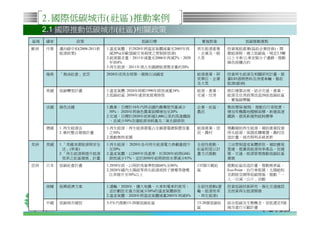 2.國際低碳城市(社區)推動案例
     2.1 國際推動低碳城市(社區)相關政策
區域   國家          政策                      低碳目標                  實施對象             低碳推動重點
歐洲   丹麥   邁向碳中和(2008-2011新   1.溫室氣體：於2020年將溫室氣體減量至2005年再      再生能源產業      投資風能產業(協助企業投資)、開
          能源政策)                減20%(非歐盟碳交易制度之管制排放源)           、企業及一般      徵能源稅、建立低碳島、規定3.5噸
                             2.能源需求量：2011年減量至2006年再減2%；2020   大眾          以上卡車/公車安裝分子濾網、推動
                               年到4%                                       綠色採購合約
                             3.再生能源：2011年須占全國總能源需求量的20%
     瑞典   「無油社會」宣言           2020年成為全球第一個無石油國家                能源產業、研      投資再生能源及相關研究計畫、推
                                                              究單位、企業      廣E85酒精燃料及淨潔車輛、徵收
                                                              及大眾         能源(碳)稅
     英國   低碳轉型計畫             1.溫室氣體: 2020年時較1990年排放減量34%      能源、產業、      修訂建築法規、結合交通、產業、
                             2.低碳社區: 2050年達到家庭零排放             交通、住房       能源及住房政策改造20座低碳社區
                                                                          、實施碳標籤
     法國   綠色法國               1.農業：目標於10年內將法國的農藥使用量減少          企業、社區、      徵收環保/碳稅、推動自行車租賃、
                               50%； 2020年將綠色農業面積增加至20%        農民          增加有機農地種植面積、新建高速
                             2.交通：目標於2020年前新建2,000公里的高速鐵路                 鐵路、提高新建物能耗標準
                               ，並減少50%空運能源消耗量及二氧化碳排放
     德國   1. 再生能源法           1.再生能源：再生能源發電占全國發電總裝置容量          能源產業、居      獎勵補助再生能源；補助產業投資
          2. 鄉村整合發展計畫          之50%                           民、農村        再生能源；保證收購電價、農村改
                             2.推動無核家園                                     造計畫、城市照明系統更新
美洲   美國   1.「美國清潔能源與安全       1.再生能源： 2020年各州再生能源電力負載量提升       全面性推動，      立法管制溫室氣體排放、補助舊屋
            法」(草案)             至20%                           社區則是以計      重建、推廣高能源效率產品、從建
          2.「再生能源與提升能源       2.溫室氣體：以2005年為基準，於2020年前將GHG     畫方式推動       築、交通、能源管理推動低碳社區
            效率之社區發展」計畫         排放減少17%，並於2050年前將排放水準減少83%                 發展
亞洲   日本   低碳社會計畫             1.2050年前，以現狀為基準削減60％至80％         132個示範社     推動社區改造計畫，推動無車區、
                             2.2020年國內太陽能等再生能源或核子發電等發電        區           Eco-Point、自行車租賃、太陽能板
                               比率提升至50%以上                                 及節能空調等低碳措施。推動「一
                                                                          人一日減一公斤」活動
     南韓   振興經濟方案             1.運輸：2020年，擴大地鐵、火車和電車的使用；        全面性推動(運     投資低碳技術研究、強化交通建設
                               並計劃從交通方面減少20%的溫室氣體排放           輸、能源效率      及投資再生能源開發
                             2.溫室氣體：2020年將溫室氣體減量2005年再減4%     、再生能源)

4    中國   低碳城市建設             3-5年內推動15-20個低碳社區                15-20個低碳社   結合低碳及生態概念，首批選定5個
                                                              區           城市進行示範計畫
 