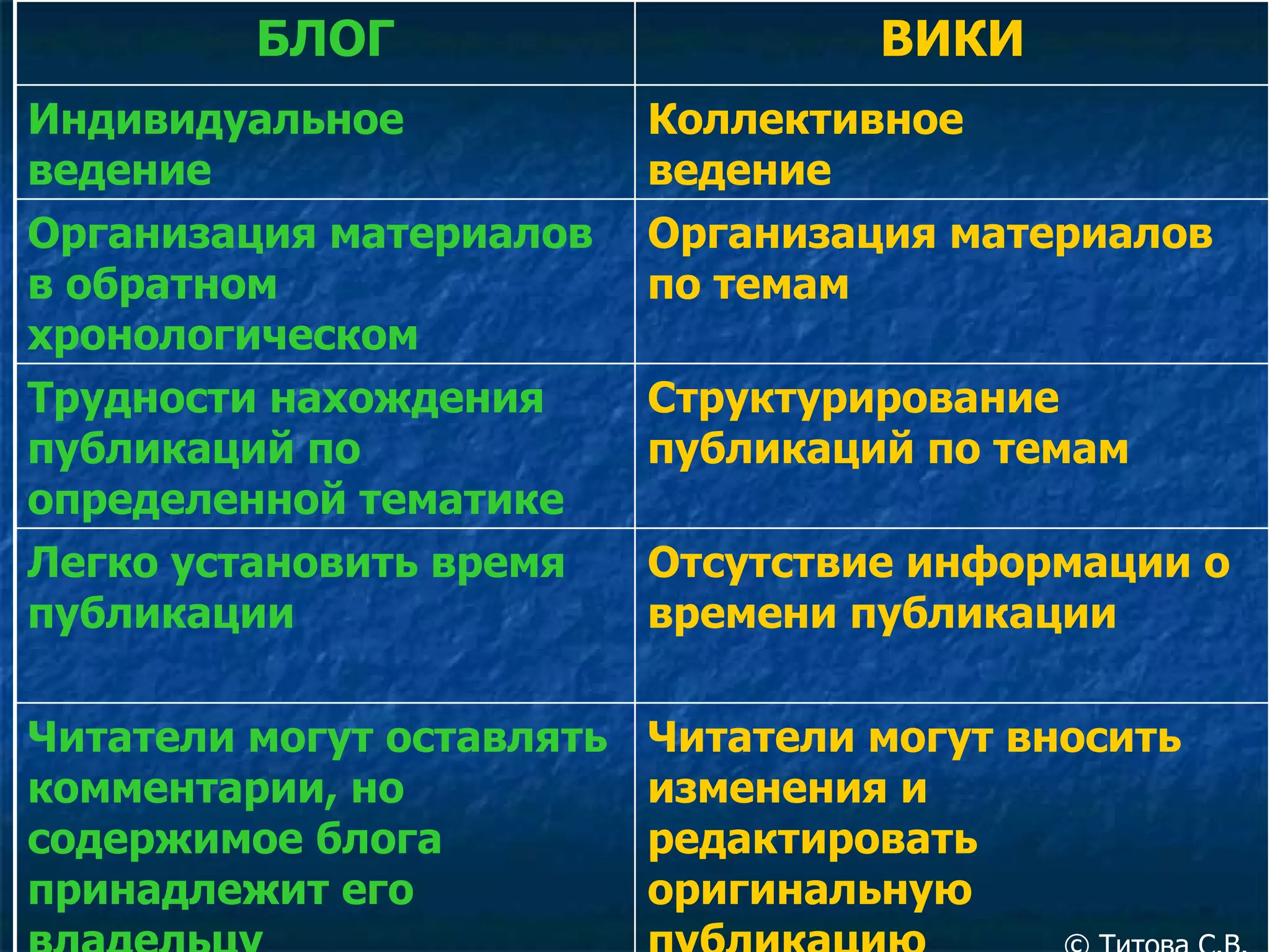 Читатели могут вносить изменения и редактировать оригинальную публикацию  ©  Титова С.В. Читатели могут оставлять комментарии, но содержимое блога принадлежит его владельцу  Отсутствие информации о времени публикации  Легко установить время публикации Структурирование публикаций по темам Трудности нахождения публикаций по определенной тематике    Организация материалов по темам    Организация материалов в обратном хронологическом Коллективное ведение         Индивидуальное ведение    ВИКИ БЛОГ 