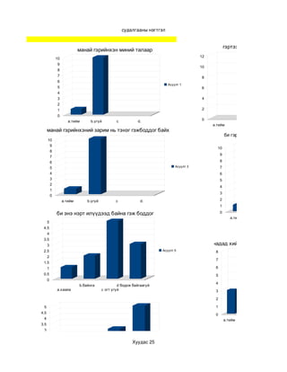 судалгааны нэгтгэл


                                                                                                              гэртээ орохоор биеэ барьд
                         манай гэрийнхэн миний талаар
                                                                                             12
           10
            9
                                                                                             10
            8
            7                                                                                 8
            6
                                                                         Асуулт 1
            5                                                                                 6
            4
            3                                                                                 4
            2
            1                                                                                 2
            0
                   a.тийм      b.үгүй         c            d.                                 0
                                                                                                    a.тийм             b.үгүй             c        d
      манай гэрийнхэний зарим нь тэнэг гэжбоддог байх
                                                                                                               би гэртээ байхдаа ядарталаа
      10
       9
                                                                                                       10
       8
                                                                                                          9
       7
       6                                                                                                  8
       5                                                                     Асуулт 3                     7
       4                                                                                                  6
       3                                                                                                  5
       2
                                                                                                          4
       1
                                                                                                          3
       0
                a.тийм       b.үгүй          c              d.                                            2
                                                                                                          1

           би энэ нэрт илүүдээд байна гэж боддог                                                          0
                                                                                                                 a.тийм           b.үгүй       c
      5
 4.5
      4
 3.5
      3                                                                                             надад хийж амжихгүй зүйл их б
 2.5                                                                  Асуулт 5                        8
      2
                                                                                                      7
 1.5
      1                                                                                               6
 0.5                                                                                                  5
      0
                                                                                                      4
                         b.байнга              d бодож байгаагүй
           а.хааяа                    c огт үгүй                                                      3

                                                                                                      2

 5                                                                                                    1
4.5                                                                                                   0
 4                                                                                                            a.тийм     b.үгүй       c       d.
3.5
 3
2.5                                                                     Асуулт 7            юмыг сайн хийе гэж хичээх тусам муу
 2                                                      Хуудас 25
1.5                                                                                     8
 1
                                                                                        7
0.5
 0                                                                                      6
                         b.байнга                 d бодож байгаагүй
 