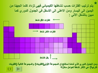 *   يتم ترتيب الفلزات حسب نشاطها الكيميائي فهي تزداد كلما اتجهنا من اليمين الى اليسار ومن الاعلى الى الاسفل في الجدول الدوري كما مبين بالشكل الآتي  : الفلزات الأكتر نشاط الفلزات الأقل نشاط يقل النشاط ومن الجدول الدوري الذي أمامنا نستنتج ان المجموعة الأولى ( القلويات )  والمجموعة التانية  ( القلويات الترابية )  هي الأكتر نشاطاً كعوامل مختزلة 