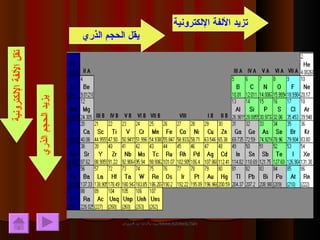 للمزيد والجديد من العروض  www.estwana.com  يقل الحجم الذري يزيد الحجم الذري تزيد الألفة الإلكترونية تقل الألفة الإلكترونية 