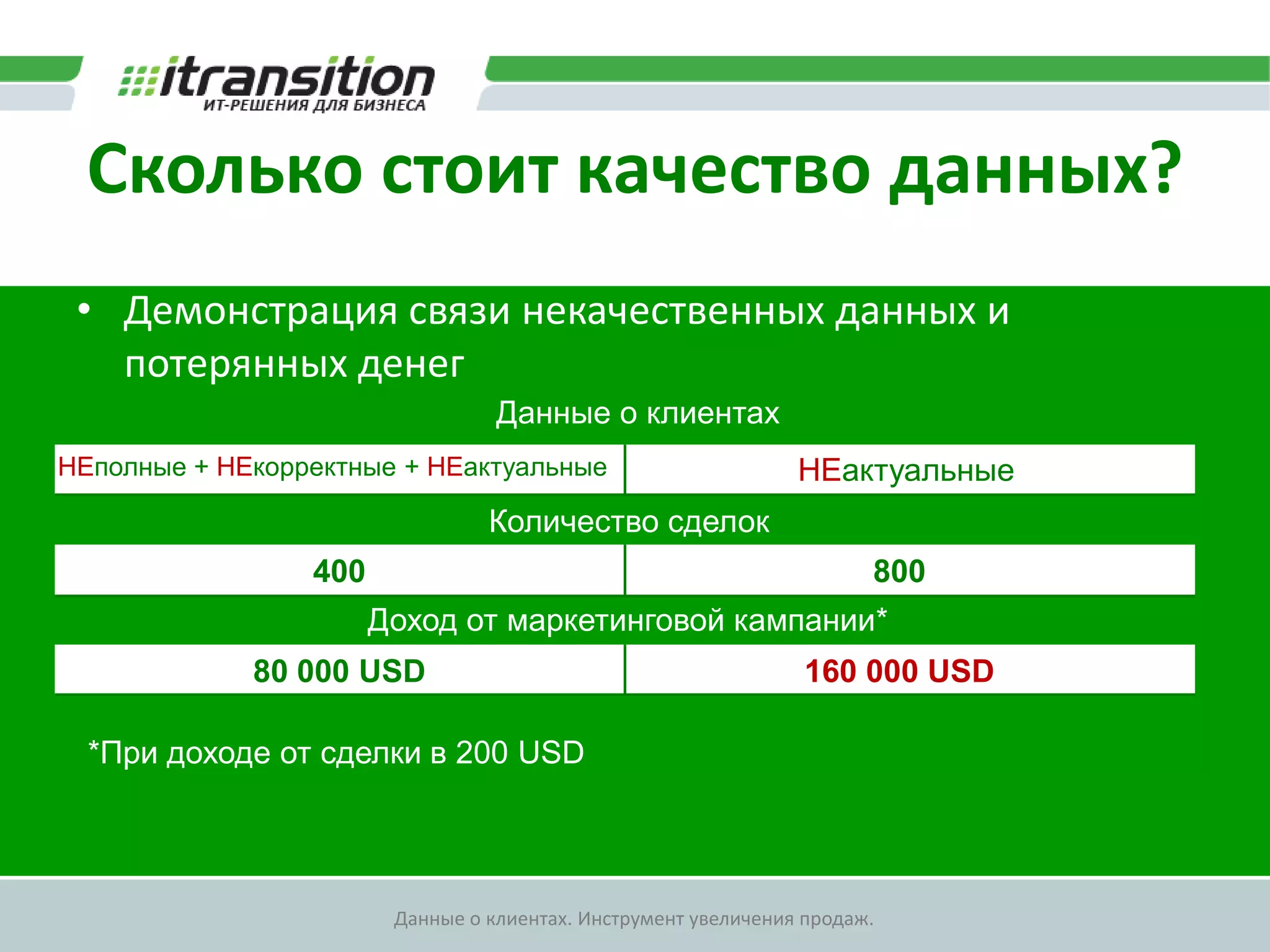Успех Целевого МаркетингаВЗАИМОДЕЙСТВИЕС КЛИЕНТОМФОРМИРОВАНИЕПРЕДЛОЖЕНИЯ60% Успеха зависит от качестваклиентских данныхСЕГМЕНТАЦИЯКЛИЕНТОВ60% ДАННЫЕ О КЛИЕНТАХ