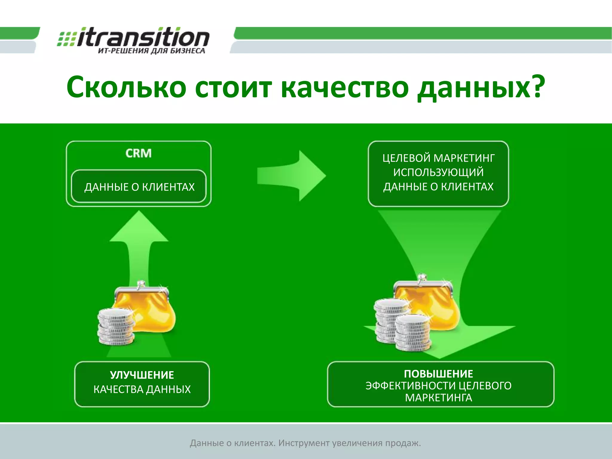 Сколько стоит качество данных?Данные о клиентах и целевой маркетингСегментированные клиентыВсе данные: 5 000Полные контактные данные: 3500Корректные данные: 2500Актуальные данные: 2000400CДЕЛОК