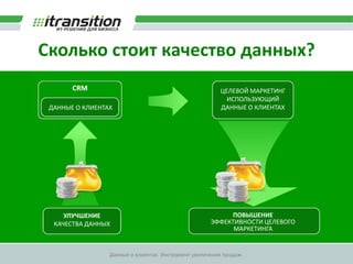 Сколько стоит качество данных?Данные о клиентах и целевой маркетингСегментированные клиентыВсе данные: 5 000Полные контактные данные: 3500Корректные данные: 2500Актуальные данные: 2000400CДЕЛОК