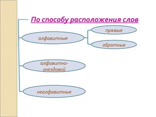 По способу расположения слов алфавитные неалфавитные прямые обратные алфавитно-гнездовой 