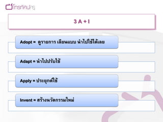 3A+I

Adopt = ดูรายการ เลียนแบบ นาไปใช้ได้เลย


Adapt = นาไปปรับใช้


Apply = ประยุกต์ใช้


Invent = สร้างนวัตกรรมใหม่
 