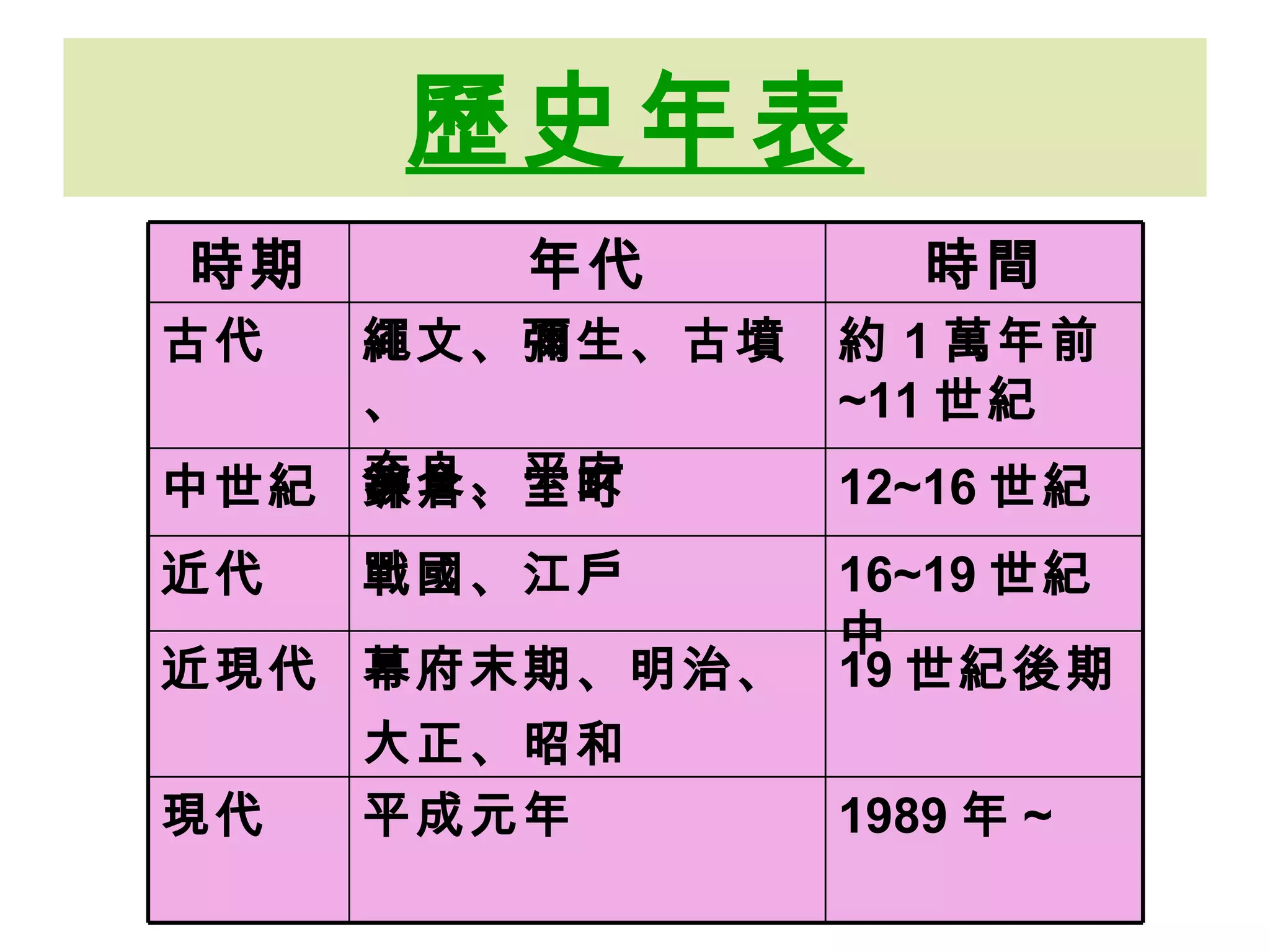 歷史年表 1989 年～ 平成元年 現代 19 世紀後期 幕府末期、明治、 大正、昭和 近現代 16~19 世紀中 戰國、江戶 近代 12~16 世紀 鐮倉、室町 中世紀 約 1 萬年前 ~11 世紀 繩文、彌生、古墳、 奈良、平安 古代 時間 年代 時期 