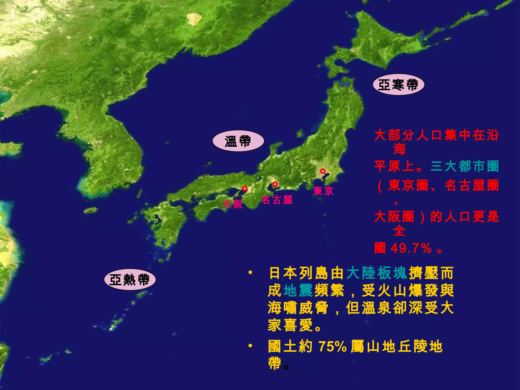 日本列島由 大陸板塊 擠壓而成 地震 頻繁，受火山爆發與海嘯威脅，但溫泉卻深受大家喜愛。 國土約 75% 屬山地丘陵地帶 。 大部分人口集中在沿海 平原上。 三大都市圈 （東京圈、名古屋圈、 大阪圈）的人口更是全 國 49.7% 。 亞寒帶 溫帶 亞熱帶 東京 名古屋 大阪 