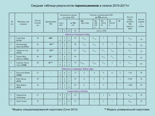 Сводная таблица результатов  горнолыжников  в сезоне 2010-2011гг * Модель специализированной подготовки (Сочи 2014)  **  Модель универсальной подготовки 38 0  (0) - 1 2 1 - 13 4 12 5 - 22 Зуев Степан 2 29 0  (123) - 6  1 - - 22 7 22 9 - 27 Хорошилов Александр 1 Спортсмены из России 26 1 ( III ) 1 1 5 5 4 52 16 57 23 - 24 Янка Карло   (SUI) 3 26 3  (II) 1 - 5 5 6 55 17 60 2 4 - 36 Кюш Дидье   (SUI) 2 39 7  (I) 2 6 5 4 5 71 22 87 35 - 31 Костелич Ивица  (CRO) 1 Победитель и призеры  Кубка мира 38 2  (4 ) 2 3 5  (2) 5  (16) 6  (10) 74 23 72 29 SC** 28 Свиндал Аксел Лунд   (NOR) 5 22 4  (16 ) - 7  (2) 5  (42) - - 39 12 40 16 SL* 26 Гранж   Жан-Бабтист   (FRA) 4 37 4  (9 ) 1 7 (25) 5  (1) 4  (35) 2  (58) 61 19 75 30 GS** 26 Лиджетти   Тед   (USA) 3 34 2  (8 ) 2 2 3  5  (9) 5  (8) 54 17 67 27 SG** 26 Иннерхофер   Кристоф   (ITA) 2 16 1  (25) - - 1 5  (13) 4  (14) 32 10 35 14 DH* 29 Гуай Эрик  ( CAN ) 1 Победители Чемпионата Мира (место в КМ) % Σ % Σ SC SL   180-220м GS   250-450м SG 400-650м DH 800-1100м до ЧМ (31) всего (40) Кол-во стартов в сезоне Кол-во побед  на КМ и ЧМ (место в КМ) Участие в дисциплинах КМ   до ЧМ,  кол-во   Количество стартов на этапах КМ Дисциплины ЧМ Кол-во полных лет Фамилия, имя (страна) № п\п 