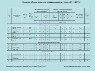 Сводная таблица результатов  горнолыжниц  в сезоне 2010-2011гг * Модель специализированной подготовки (Сочи 2014)  **  Модель универсальной подготовки 27 0  (0) 0 0 0 0 0 0 0 0 0 - 21 Сорокина Анна 3 3 5 0  (0) 0 0 0 0 0 0 0 0 0 - 22 Буреева Владислава 2 31 0  (0) 0 0 0 0 0 0 0 0 0 - 18 Алопина Ксения 1 Спортсменки из России 41 3  ( III ) 1 7 4 4 5 68 21 80 31 - 27 Мэйз Тина 3 40 9 (II) 1 7 5 4 5 56 22 82 32 - 26 Вонн Линдси 2 42 6 (I) 1 7 5 4 5 56 22 85 33 - 26 Риш Мария 1 Победительница и призеры  Кубка мира 2 8 1  (11) 1 (9) - 2 (33) 4 (7) 5 (6) 39 12 56 22 SC ** 21 Феннингер Анна   ( AUT) 4 18 7  (7) - 7 (1) 4 (17) - - 35 11 36 14 SL* 29 Шилд Марли c  ( AUT) 3 4 1 3  (3) 1 (2) 7 (8) 4 (6) 4 (18) 5 (8) 68 21 80 31 GS** 27 Мэйз Тина   (SLO) 2 3 4 2  (4) 1 (4) 3 (33) 5 (4) 4 (9) 5 (4) 58 18 72 28 DH, SG* 29 Гёргль Элизабэт  ( AUT) 1 Победительницы Чемпионата Мира (место в КМ) % Σ % Σ SC SL 180-220м GS 250-400м SG 400-650м DH 450-800м до ЧМ (31) всего (39) Кол-во стартов в сезоне Кол-во побед  на КМ и ЧМ (место в КМ) Участие в дисциплинах КМ   до ЧМ,  кол-во   Количество стартов на этапах КМ Победитель  Дисциплна ЧМ Кол-во полных лет Фамилия, имя (страна) № п\п 